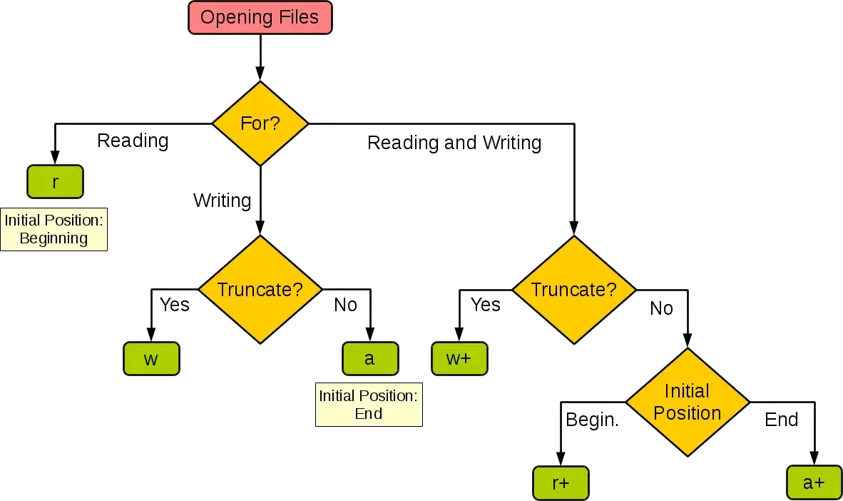 Operation Mode Selection