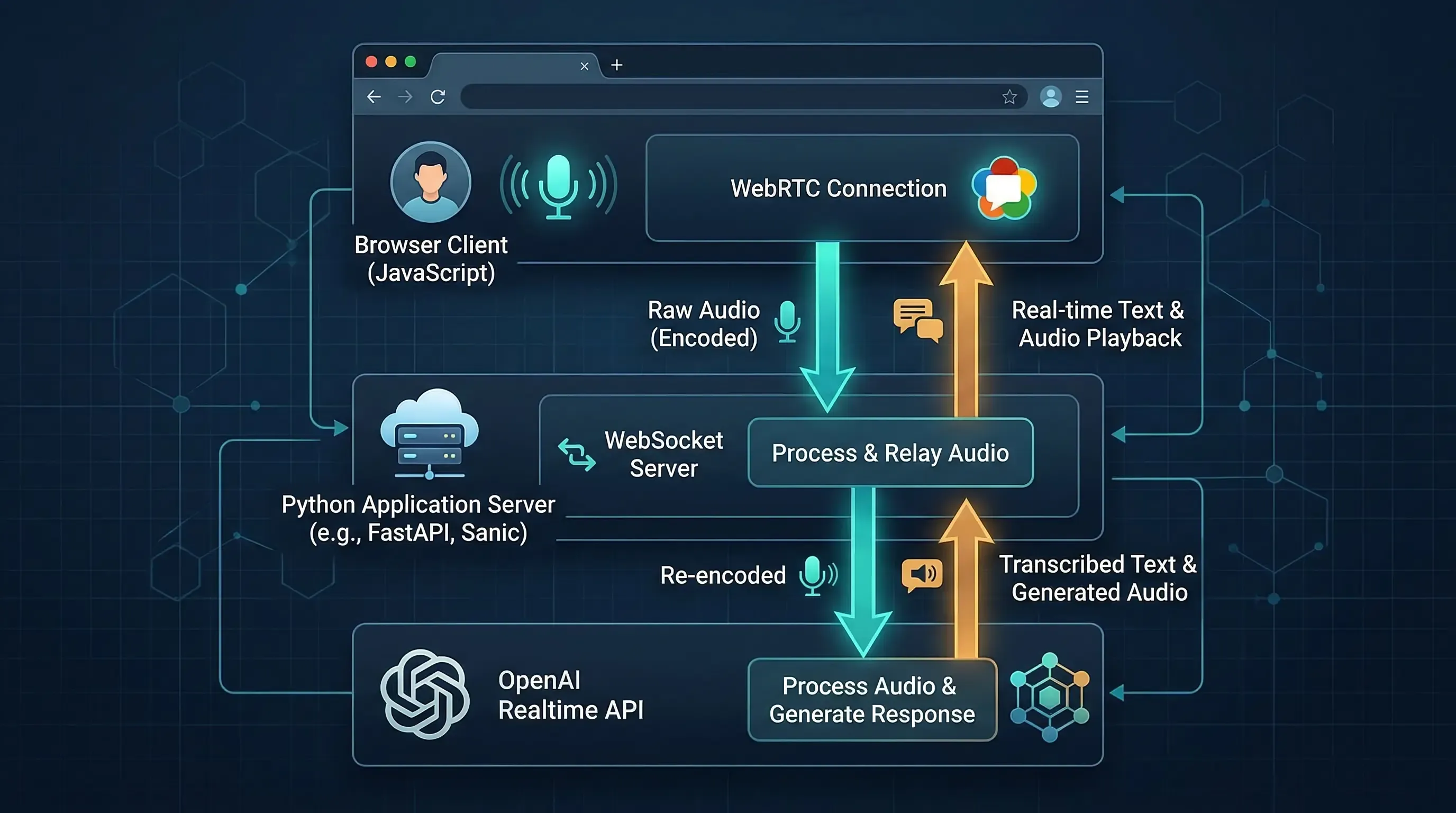 Concept illustration of a Python app choosing between WebRTC in the browser and WebSocket on the server for the OpenAI Realtime API