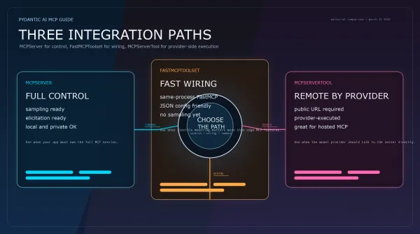 Futuristic editorial comparison chart showing three MCP integration paths in Pydantic AI