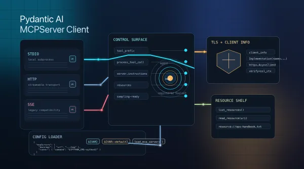 Futuristic editorial illustration of a Pydantic AI agent routing through MCPServer transports, config loading, and secure control surfaces