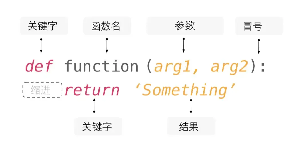 Function Definition